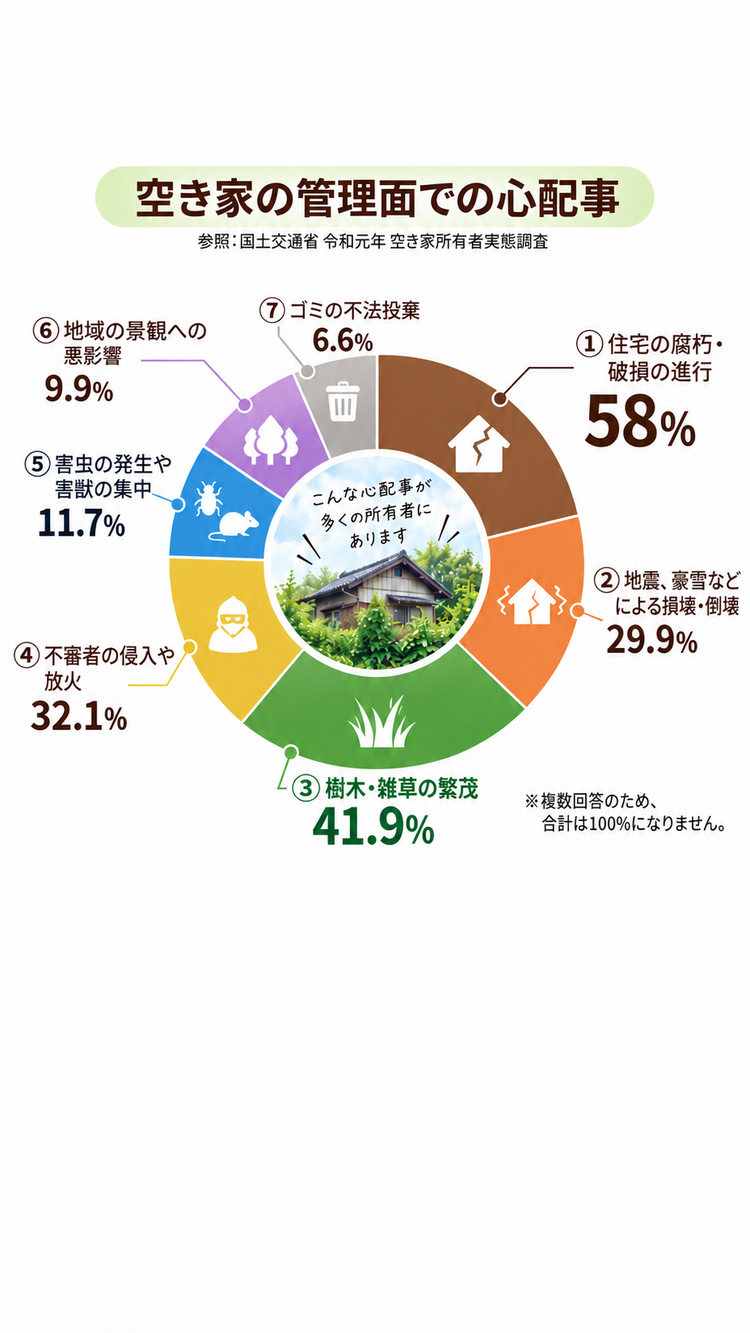 空き家の管理面での心配事