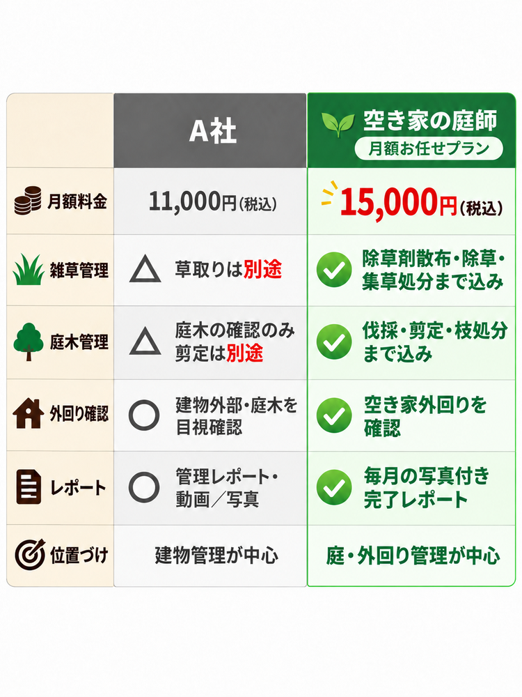 空き家の庭師 サービス比較